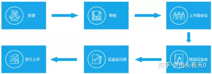 IPO審核流程公開(kāi)(ipo流程拆解判斷流程)(圖2)