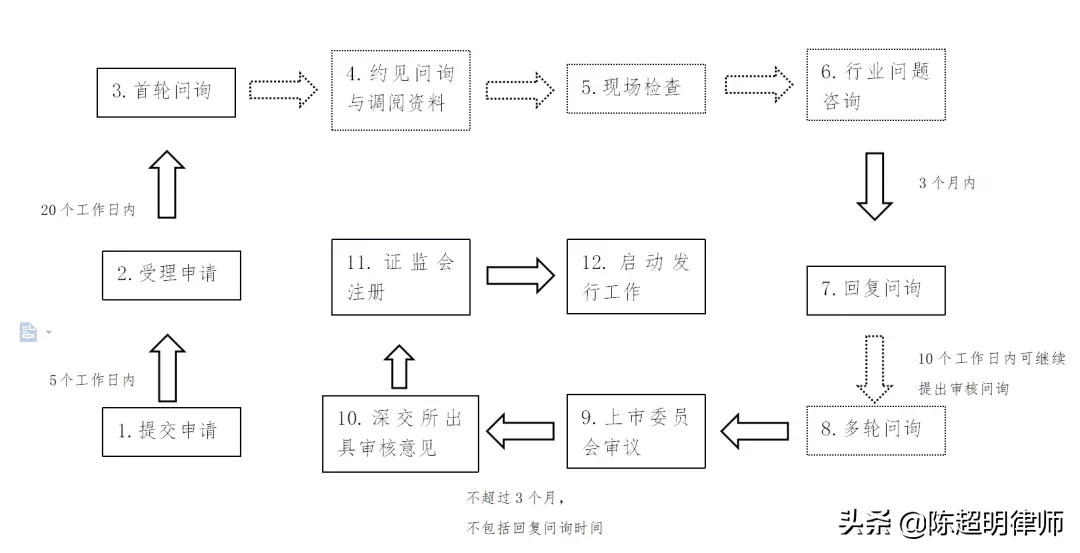 注冊(cè)制下上市有望！如何上市呢？先來(lái)學(xué)習(xí)交易所審核方式及程序吧