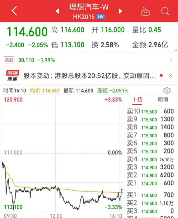 理想汽車港股IPO連跌兩日。數(shù)據(jù)來(lái)自同花順。