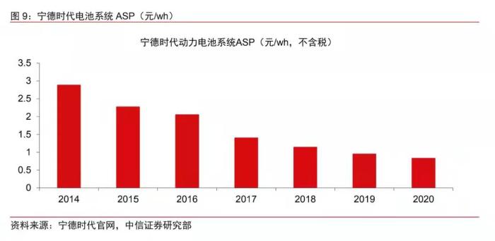 數(shù)據(jù)來(lái)自中信證券。