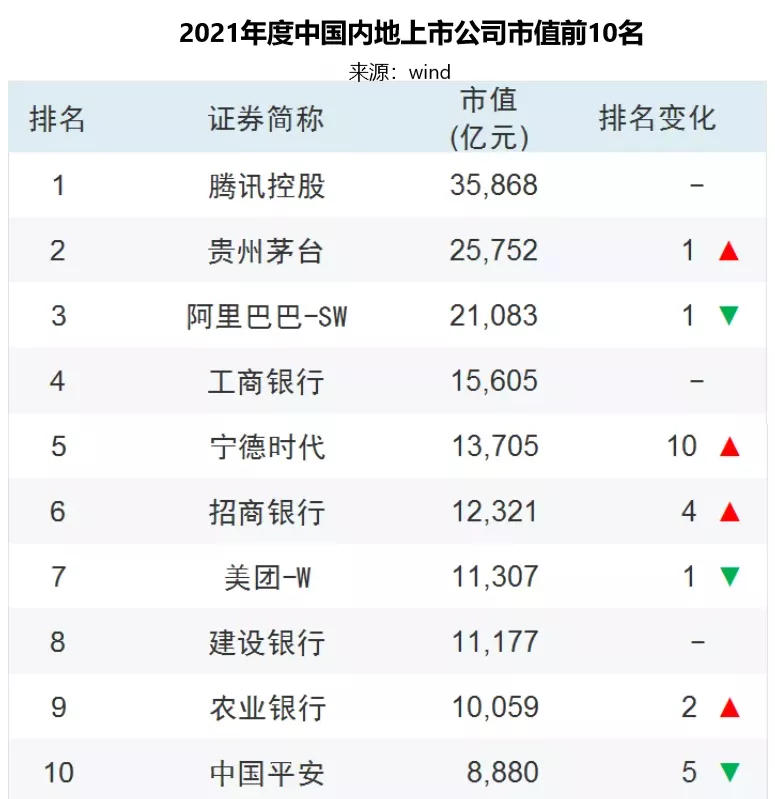 最新上市公司排名！這些城市是大贏家