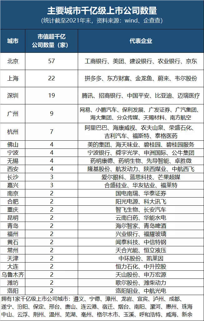 最新上市公司排名！這些城市是大贏家