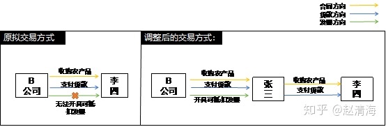 進行稅收籌劃會遇到哪些風險(稅收實務與籌劃)