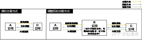 進(jìn)行稅收籌劃會遇到哪些風(fēng)險(xiǎn)(稅收實(shí)務(wù)與籌劃)(圖3)