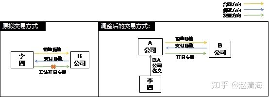進(jìn)行稅收籌劃會遇到哪些風(fēng)險(xiǎn)(稅收實(shí)務(wù)與籌劃)(圖4)