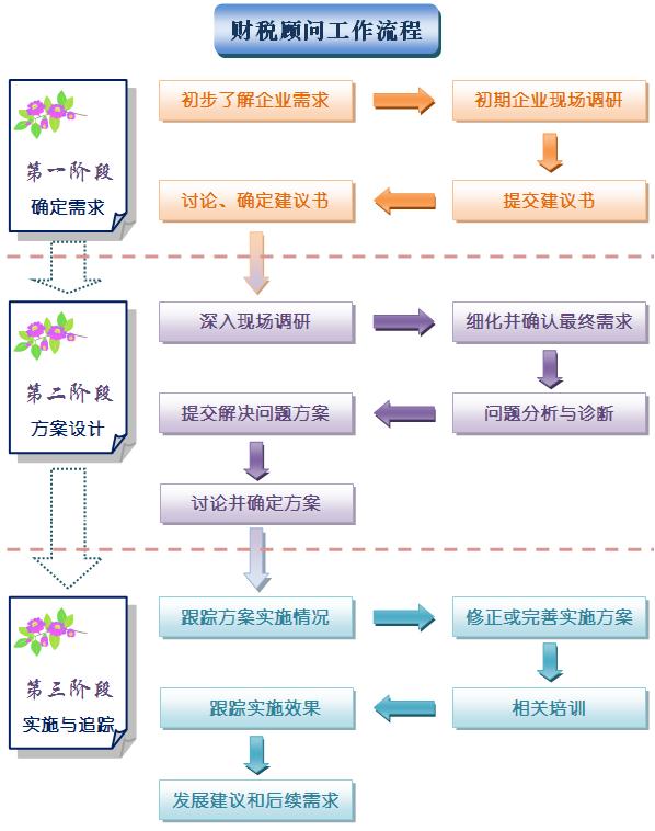 企業(yè)常年財(cái)務(wù)顧問(wèn)收費(fèi)標(biāo)準(zhǔn)