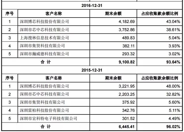 常年財務(wù)顧問科目核算