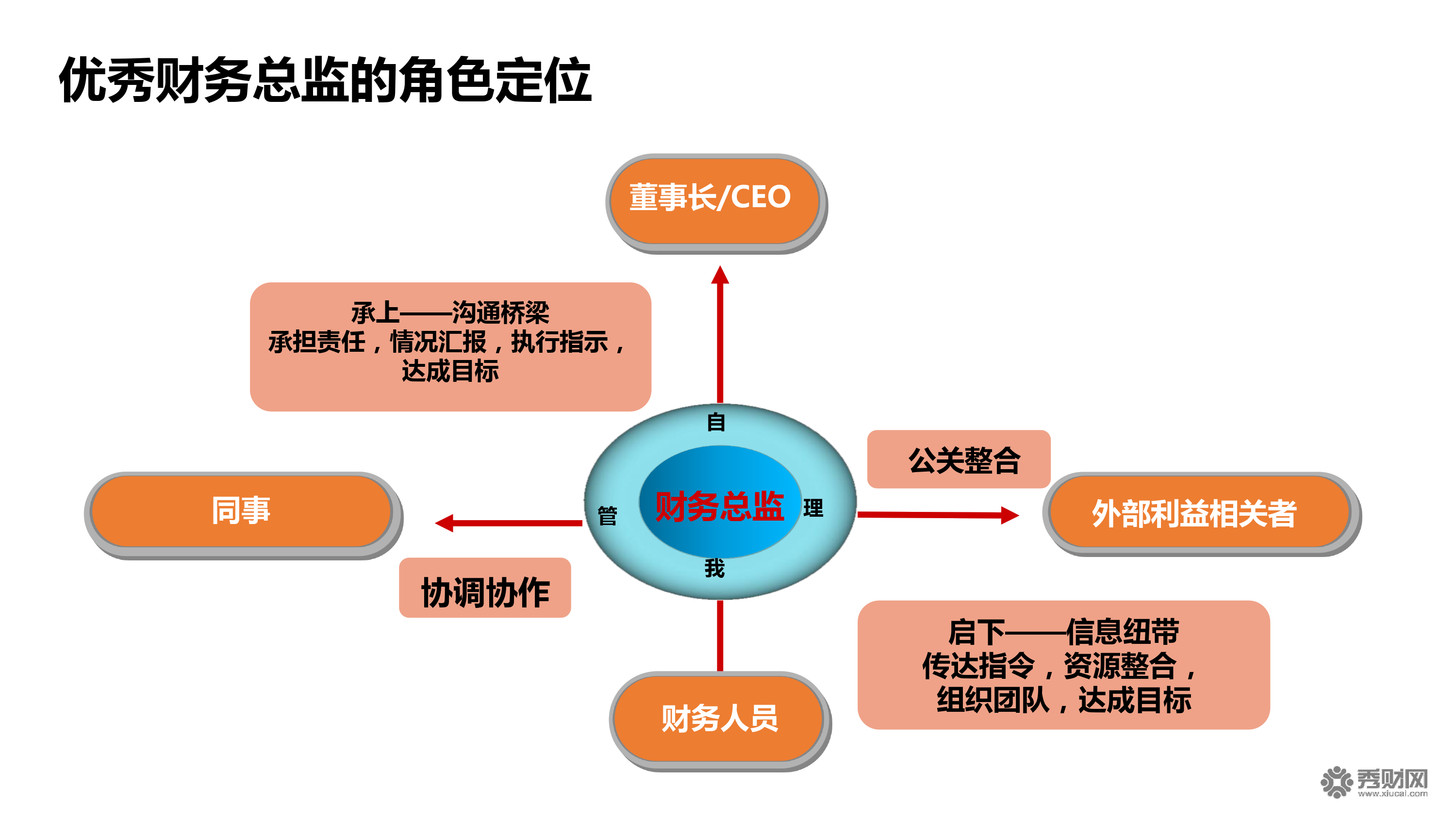 財務(wù)總監(jiān)需要哪些培訓(xùn)