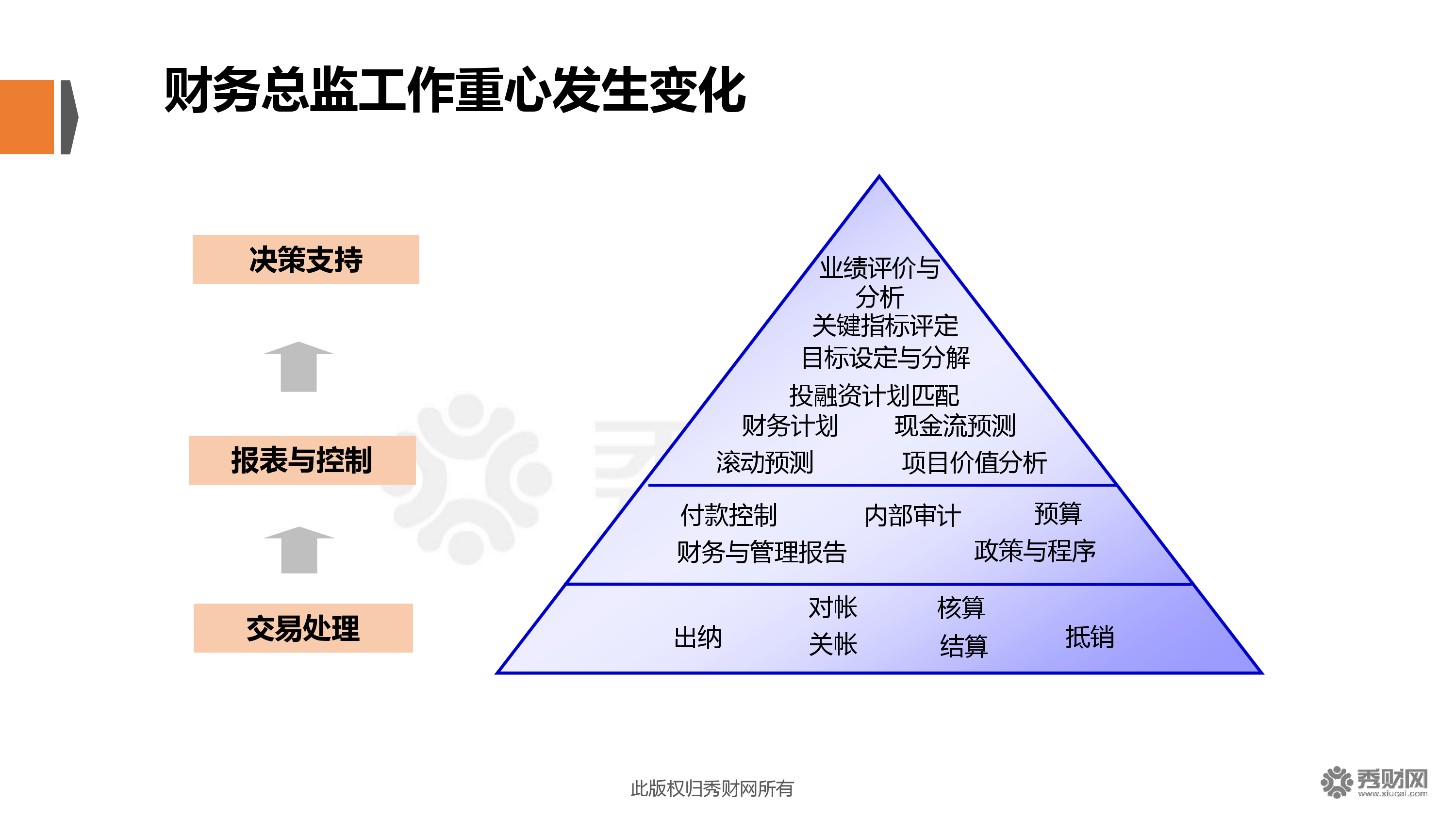 財務(wù)總監(jiān)需要哪些培訓(xùn)