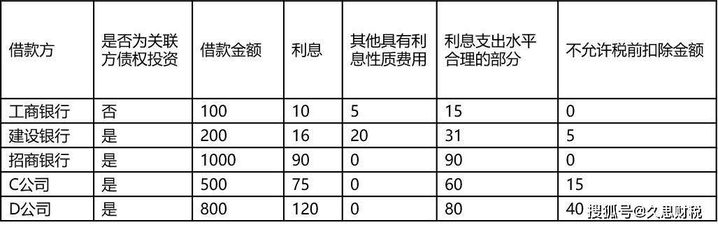 常年財務顧問費用可以稅前扣除嗎(稅前可扣除項目標準)
