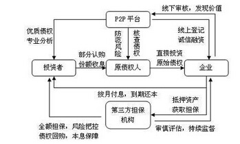 財務風險控制