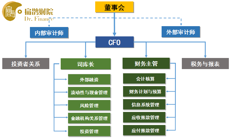 上市公司財務(wù)總監(jiān)培訓