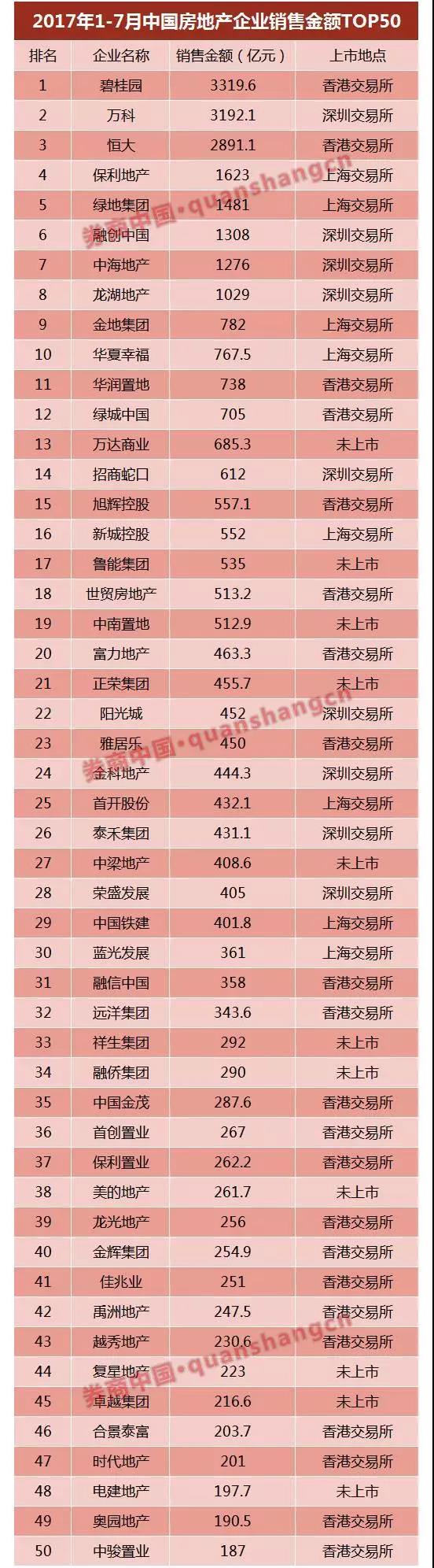 萬達(dá)、富力……6家已獲反饋，房企IPO冰封七年再開閘？