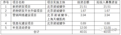 諾誠(chéng)健華無(wú)控股股東和實(shí)際控制人，多個(gè)股東無(wú)法穿透至最終持有人，賬上現(xiàn)金足夠研發(fā)12年，科創(chuàng)板上市圈錢(qián)
