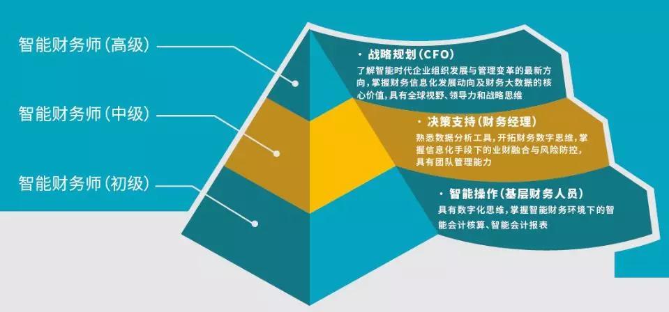 對非財務人員的財務培訓目的