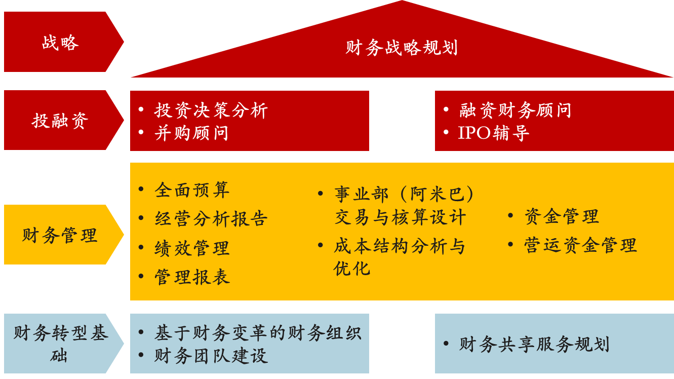 財務顧問的工作內(nèi)容