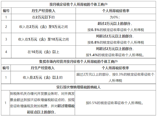 重慶稅務