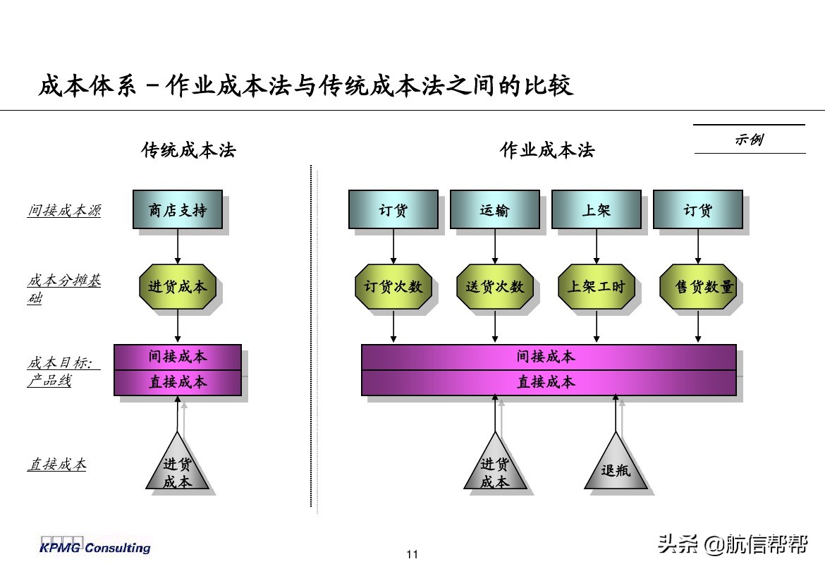 實(shí)務(wù)必備！畢馬威內(nèi)部財(cái)務(wù)分析培訓(xùn)曝光，財(cái)會(huì)們一定用得上！