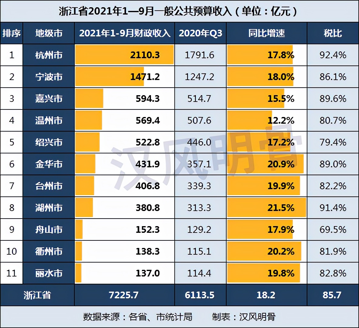 浙江各市前三季度財政收入：紹興523億元，杭州、湖州稅比超90%