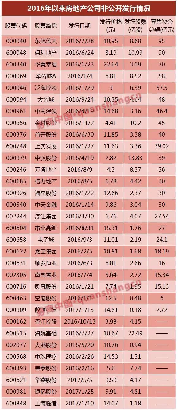 萬達、富力……6家已獲反饋，房企IPO冰封七年再開閘？