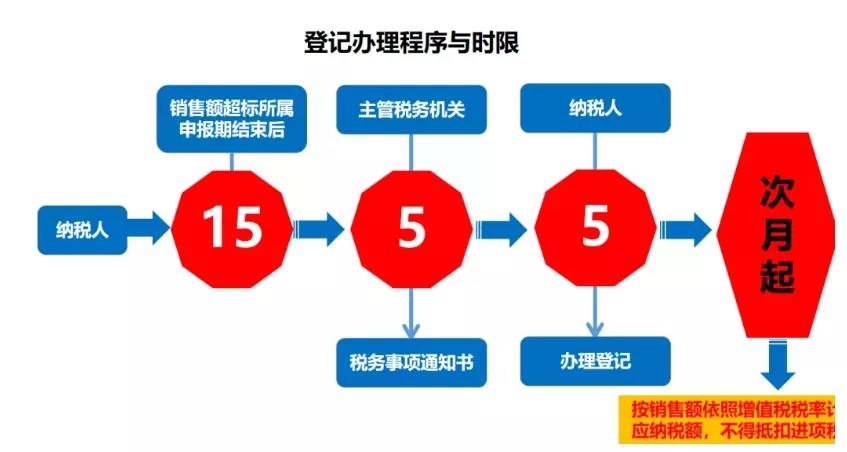 小規(guī)模一次性開票一千萬，是否按一般納稅人交稅？