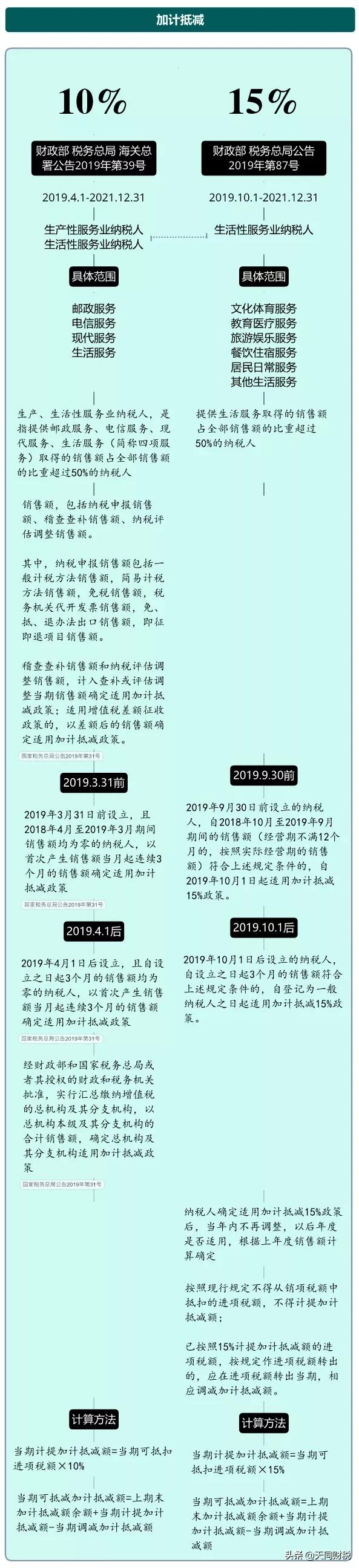 我叫增值稅，6月21日起，這是我的最新最全稅率表和改革歷程