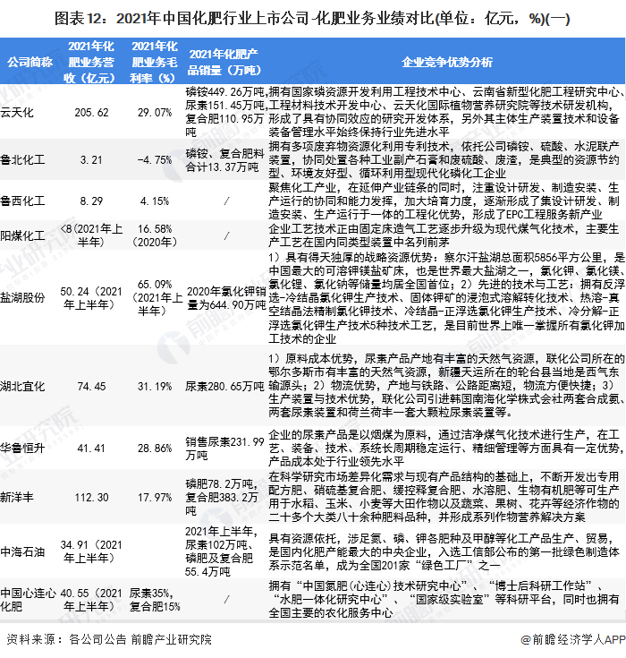 圖表12：2021年中國(guó)化肥行業(yè)上市公司-化肥業(yè)務(wù)業(yè)績(jī)對(duì)比(單位：億元，%)(一)