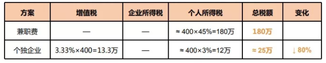 個人稅務(wù)籌劃案例：個稅竟然可以從180萬元降到25萬元？