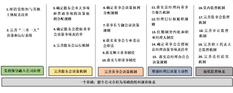 集團內(nèi)審體系建設(企業(yè)集團構建法人治理管控體系之治理要素設置)