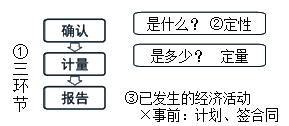 會計(jì)核算職能