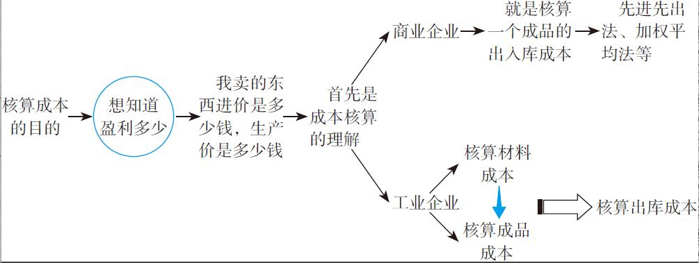 二十年老會計(jì)總結(jié)，輕松學(xué)會企業(yè)成本會計(jì)核算，會計(jì)人千萬別錯(cuò)過