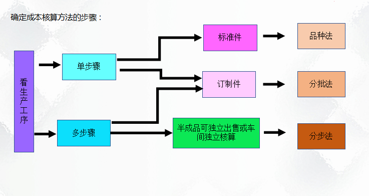 二十年老會計(jì)總結(jié)，輕松學(xué)會企業(yè)成本會計(jì)核算，會計(jì)人千萬別錯(cuò)過