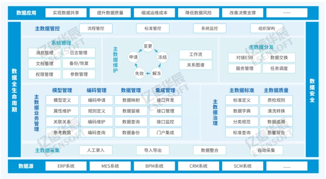如何建立會(huì)計(jì)核算體系(一文教你企業(yè)財(cái)務(wù)主數(shù)據(jù)怎么建、怎么用)