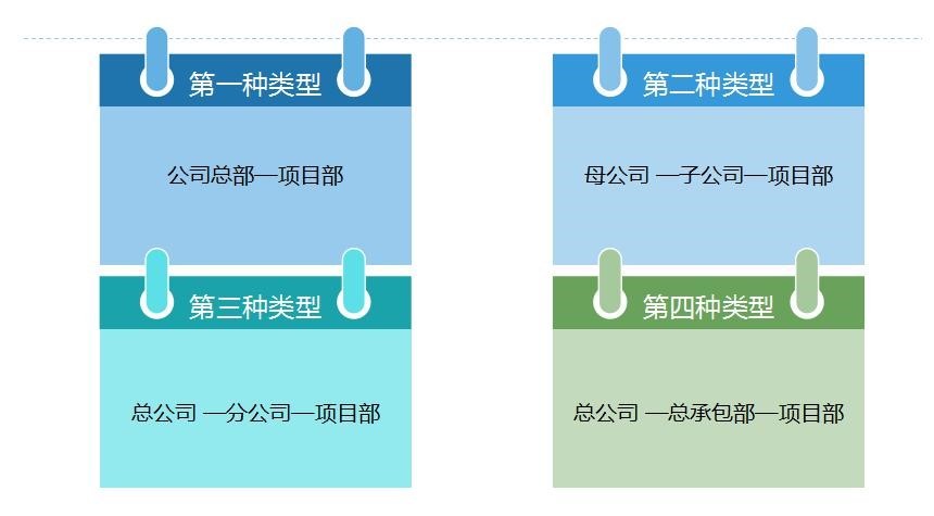 建筑企業(yè)會(huì)計(jì)崗前準(zhǔn)備-不同組織構(gòu)架類型下的財(cái)務(wù)體系搭建