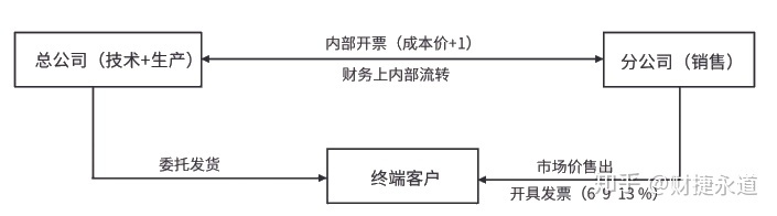 納稅籌劃的基本方法(稅收籌劃的常用方法，2020更新最全)(圖11)