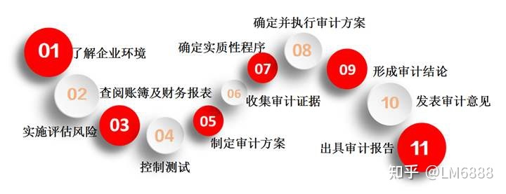 財(cái)務(wù)審計(jì)內(nèi)容(審計(jì)服務(wù)的內(nèi)容主要有哪些？)(圖3)