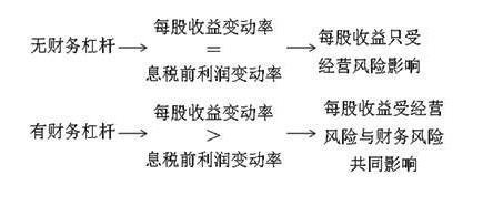 財務(wù)風險管控技巧(財務(wù)杠桿效應是什么，以及財務(wù)杠桿效應產(chǎn)生的原因)