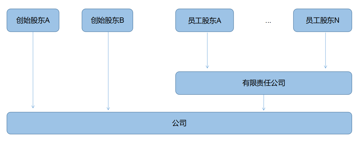 企業(yè)所得稅納稅籌劃(解析對比：在稅負上，員工持股平臺設(shè)立的三種形式！)(圖3)