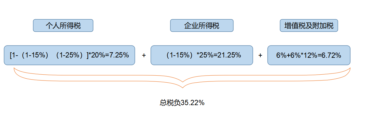 企業(yè)所得稅納稅籌劃(解析對比：在稅負上，員工持股平臺設(shè)立的三種形式！)(圖4)