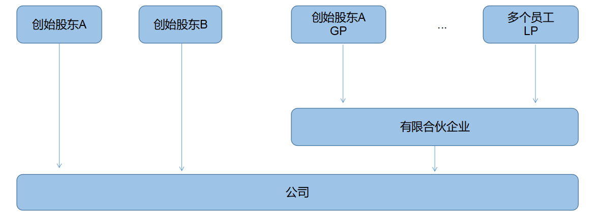 企業(yè)所得稅納稅籌劃(解析對比：在稅負上，員工持股平臺設(shè)立的三種形式！)(圖5)