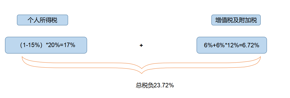 企業(yè)所得稅納稅籌劃(解析對比：在稅負上，員工持股平臺設(shè)立的三種形式！)(圖6)