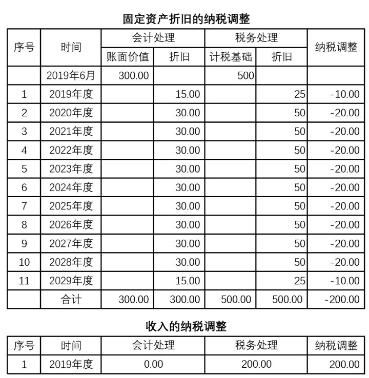 納稅籌劃方法有哪些(作為一家高新技術(shù)企業(yè)，可進行哪些稅收籌劃？)