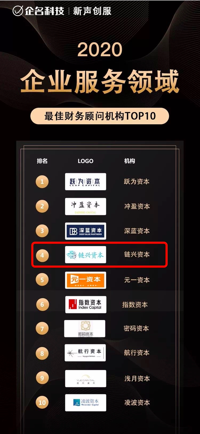 常年財務(wù)顧問優(yōu)秀案例(鏈興·榮譽｜鏈興資本榮獲“2020企業(yè)服務(wù)領(lǐng)域最佳財務(wù)顧問機構(gòu)TOP4”等多項榮)(圖2)