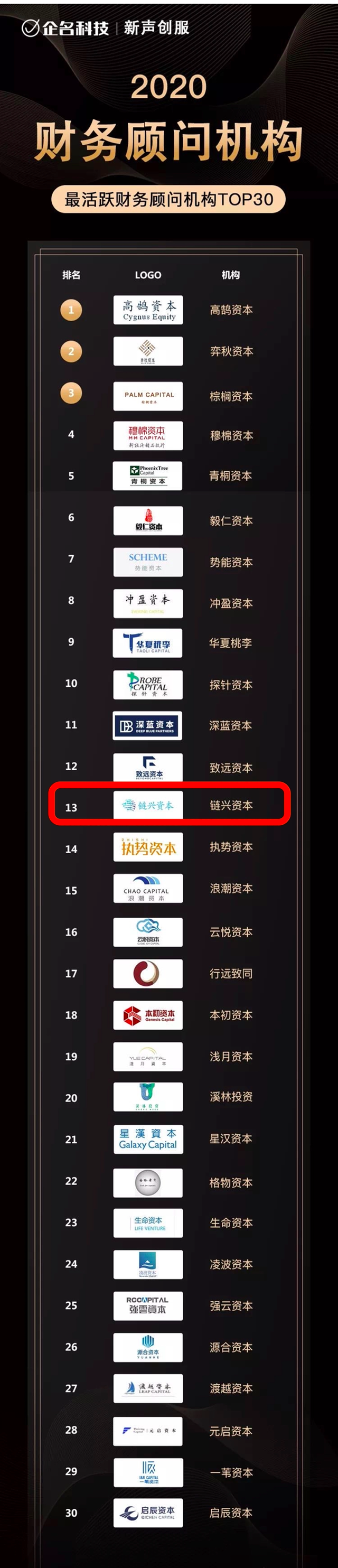 常年財務(wù)顧問優(yōu)秀案例(鏈興·榮譽｜鏈興資本榮獲“2020企業(yè)服務(wù)領(lǐng)域最佳財務(wù)顧問機構(gòu)TOP4”等多項榮)(圖4)