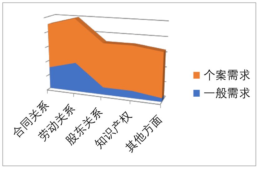 常年財(cái)務(wù)顧問優(yōu)秀案例(如何一年服務(wù)300家法律顧問單位？ | iCourt)(圖2)