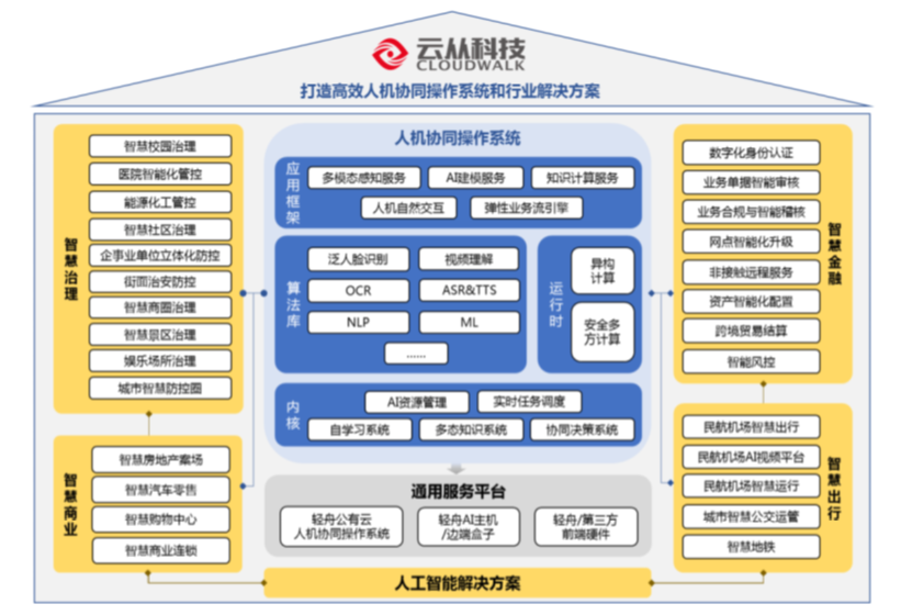 三年虧損超過20億，云從科技上市自救還是陰謀？