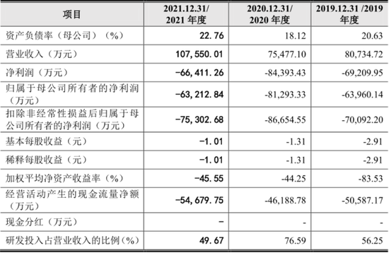 三年虧損超過20億，云從科技上市自救還是陰謀？