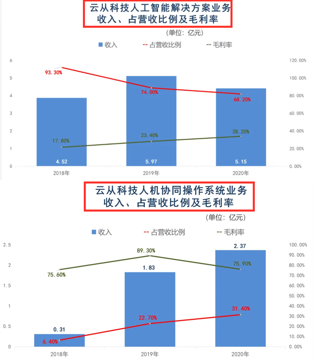 三年虧損超過20億，云從科技上市自救還是陰謀？