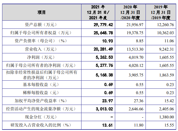 3D打印激光控制系統(tǒng)企業(yè)金橙子IPO過會，將于科創(chuàng)板上市