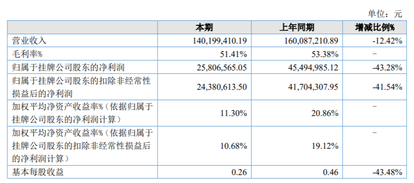 大樹智能終止上市輔導(dǎo)備案，2021年?duì)I利雙降